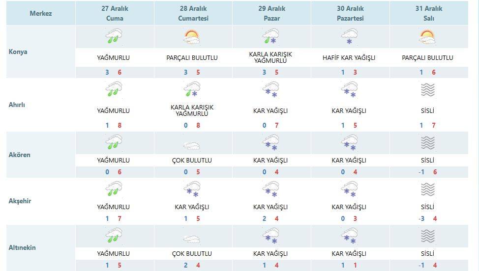Meteoroloji, Konya için kar yağışında ısrarcı 13